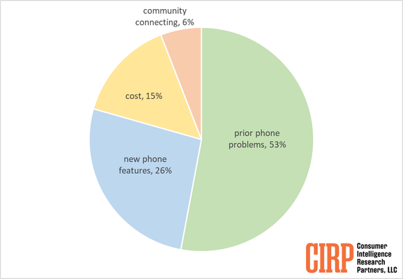 graph of reasons Android users switch to iPhone:
53% prior phone problems
26% new phone features
15% cost
community connecting 6%