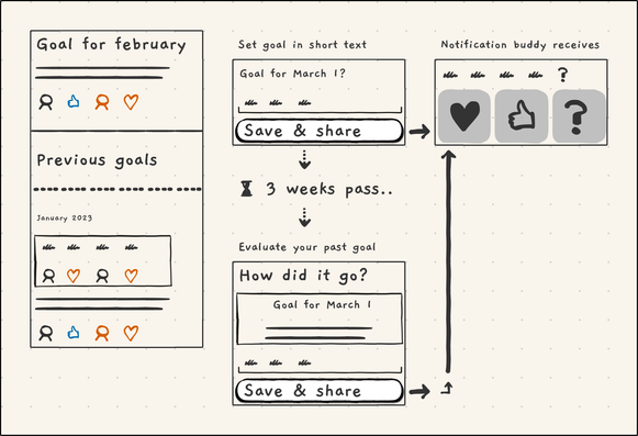 Goal buddies idea, sketches of most important screens.