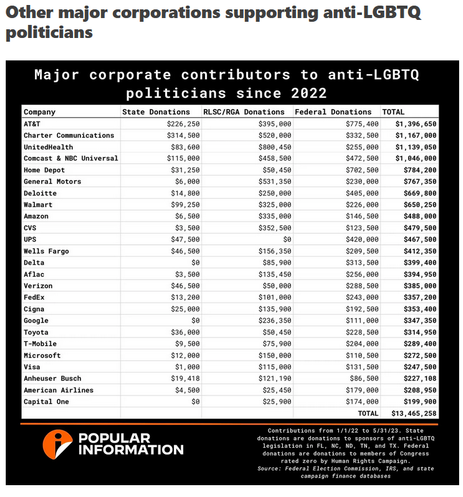 Other Major Corporations supporting anti-LGBTQ politicians. 

The Pinkwashing HallOfSame features AnheuserBusch (Budweiser, BudLight) Comcast, ATT, Charter Communications, HomeDepot, UnitedHealth, Deloitte, Walmart, NBCUniversal, GeneralMotors, Amazon, CVS, UPS, WellsFargo, Delta, Aflac, Verizon, FexEx, Cigna, Google, Toyota, TMobile, Microsoft, Visa,  American Airlines, and CapitalOne