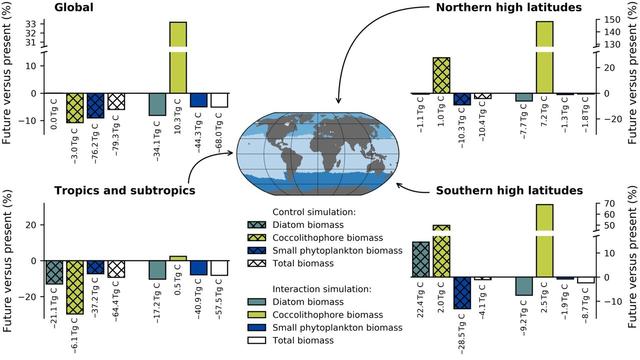 Marine primary production changes with and without interactive effects, for the global ocean and three large-scale regions.