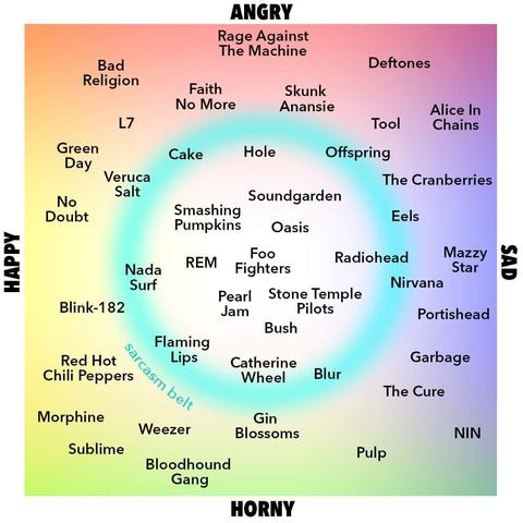 An alignment chart showing various 90s bands plotted on a dual axis chart of Happy-Sad and Angry-Horny. Also includes a Sarcasm Belt - a donut shaped area in the middle.