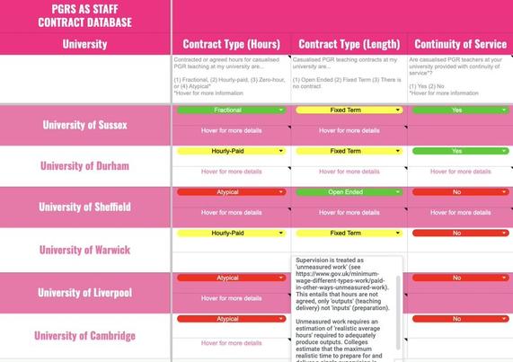 A partial image of the PGRs as Staff Contract Database spreadsheet. Column 1 contains the title, and below this, a list of universities. Column 2 contains a hyperlink that reads "click here to submit or inquire about an entry". Below this, answers from a drop-down menu are colour coded in green, yellow and red with regards to whether hours are 'fractional', 'hour-paid', 'atypical', or 'zero hour'. Next to a box under the red, 'atypical' box for the University of Cambridge, which itself reads 'hover for more details', is a box that reads:

"Supervision is treated as 'unmeasured work' (see https://www.gov.uk/minimum-wage-different-types-work/paid-in-other-ways-unmeasured-work). This entails that hours are not agreed, only 'outputs' (teaching delivery) not 'inputs' (preparation). 

Unmeasured work requires an estimation of 'realistic average hours' required to adequately produce outputs. Colleges estimate that the maximum realistic time to prepare for and [text ends]"