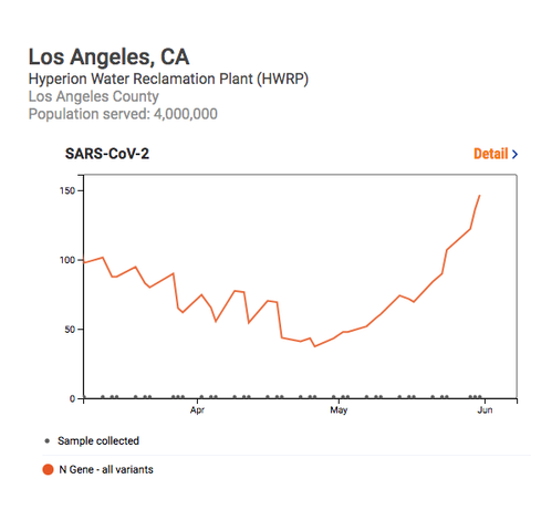 chart of SARS-CoV-2 levels detected at the Hyperion Water Reclamation Plant servicing Los Angeles County.

Chart shows a level of 100 at the beginning of March, decreasing to 50 by the end of April, then rising quickly to 150 by the end of May.