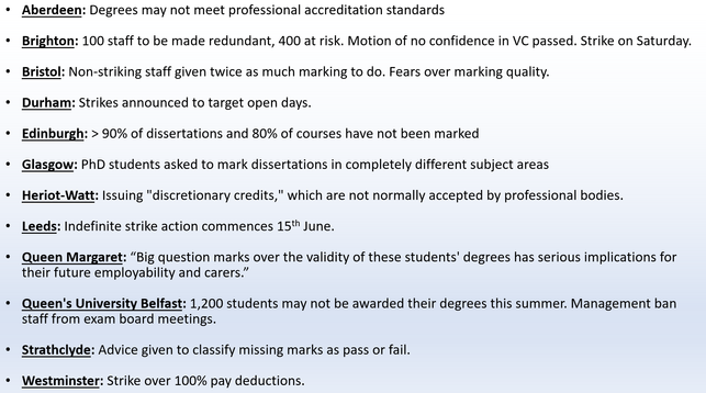 * Aberdeen: Degrees may not meet professional accreditation standards

* Brighton: 100 staff to be made redundant, 400 at risk. Motion of no confidence in VC passed. Strike on Saturday.

* Bristol: Non-striking staff given twice as much marking to do. Fears over marking quality.

* Durham: Strikes announced to target open days.

* Edinburgh: > 90% of dissertations and 80% of courses have not been marked

* Glasgow: PhD students asked to mark dissertations in completely different subject areas

* Heriot-Watt: Issuing "discretionary credits," which are not normally accepted by professional bodies.

* Leeds: Indefinite strike action commences 15" June.

* Queen Margaret: “Big question marks over the validity of these students' degrees has serious implications for their future employability and carers.”

* Queen's University Belfast: 1,200 students may not be awarded their degrees this summer. Management ban staff from exam board meetings.

 Strathclyde: Advice given to classify missing marks as pass or fail.

* Westminster: Strike over 100% pay deductions.