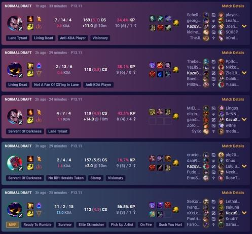 My League of Legends match history of today.
From top to bottom:
7/14/4 on Yasuo
2/13/6 on Veigar
4/7/4 on Yasuo
2/4/4 on Yone
11/2/15 on Veigar