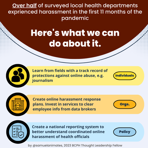 Over half of surveyed local health departments exprienced harassment in the first 11 months of the pandemic. Here's what we can do about it.

Individuals can learn from fields with a track record of protections against online abuse, e.g. journalism. Organizations can create online harassment response plans. They can also onvest in services to clear employee info from data brokers. A policy goal is the creation of a national reporting system to better understand coordinated online harassment of health officials.

By @samuelanimates, 2023 BCPH Thought Leadership Fellow