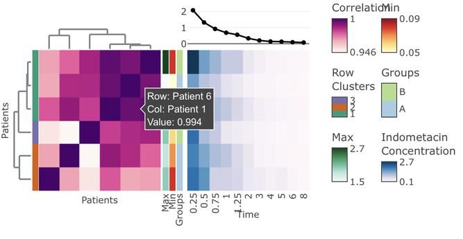 Heatmaps with Patients and Times on X axis and Patients on Y axis. There is additional information such as correlation, row clusters, and groups.