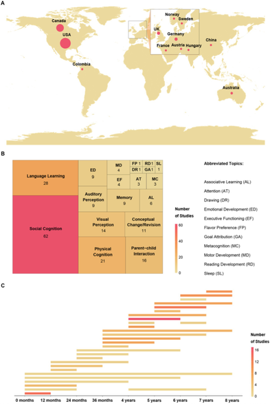 Figure 1 from the paper describing the characteristics of the sample of researchers and studies. (A) Locations of the survey respondents’ laboratories. The size of the circles represents the relative number of participating laboratories. Most respondents came from Canada and the United States. (B) Values represent the frequency of endorsement of each study topic. Respondents could choose more than one topic, and thus the total number of endorsements is greater than the number of respondents. In the survey, social cognition (the most popular topic) was defined as including theory of mind, prosocial behavior, morality, and social learning, and physical cognition included number, physical causality, and tool use. In addition to the list of topics provided in the survey, respondents could choose ‘Other’ and enter a topic. (C) Age ranges for children tested in the online studies are depicted in one-year increments, and darker hues depict age ranges that were represented in more studies. For example, 9 studies tested children age 4–5 years, and 17 studies tested children age 4–6 years.