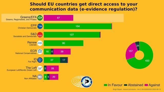 Voting results by Group on the question "Should EU countries get direct access to your communication data (e-evidence regulation)?

Votes against: Greens, Left, parts of ECR and ID 

Votes in favour: EPP, S&D, Renew

Final results: 433 in favour, 157 against and 34 abstentions