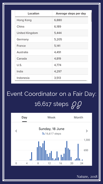 A chart based on a study published in Nature in 2018 gives the average steps per day of adults in various countries. They generally range from just over three thousand to just under seven thousand steps per day. A screenshot from the Google Fit app then shows our event coordinator's steps from the most recent fair day as sixteen thousand, six hundred and seventeen steps.
