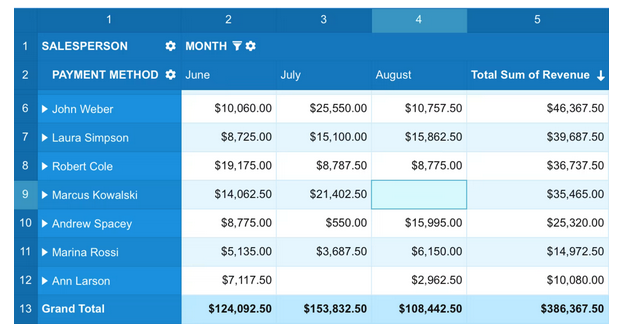 An example of a Striped-Blue CSS theme of Flexmonster Pivot Table