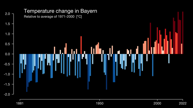 Temperature change in Bavaria. Bar chart since 1881. With a lot of bars in the last years above 1.5°C of the Temperaturen mein between 1971 and 2000.