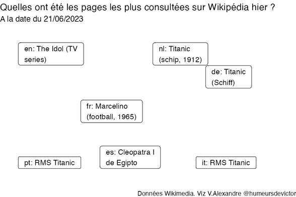 Recherches sur Wikipedia2023-06-22