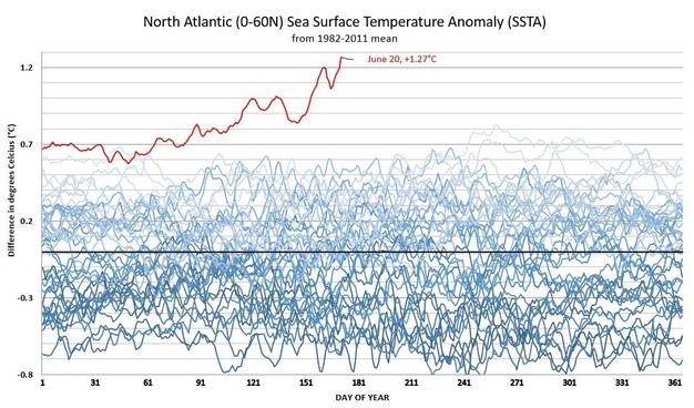 North Atlantic very warm