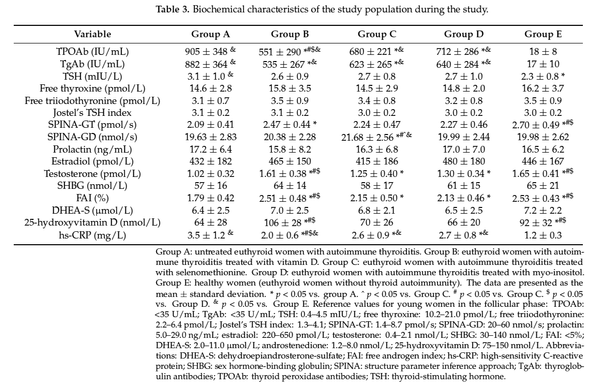 Biochemical characteristics of the study population during the study