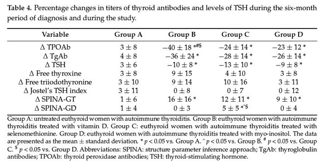 Percentage changes in titers of thyroid antibodies and levels of TSH, thyroid hormones and calculated structure parameters of thyroid homeostasis during the six-month period of diagnosis and during the study