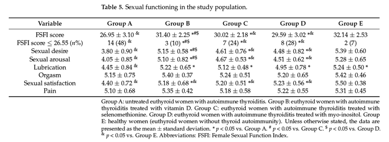 Sexual functioning in the study population.