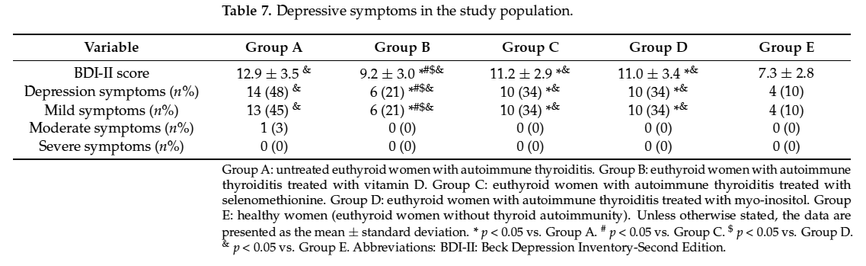Depressive symptoms in the study population