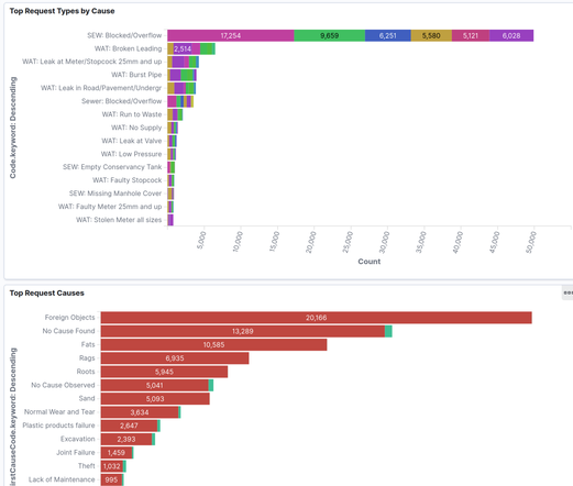 Two vertically stacked graphs. 

The first lists the top request types, broken down within the horizontal bar into different causes.

The second lists the top cause types, with a colouring breaking down by the owning department.