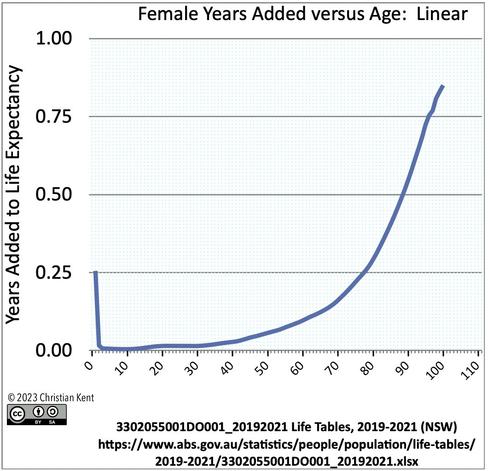 Chart of derived data from "life tables" at the Australian Bureau of Statistics, showing female age, with a line rising exponentially from childhood to age 100, with years of life expectancy being added to at a rate of 0.8 years per year by age 100.  An eyeball approximation shows it would reach 1.0 around age 110-120, which is impossible.

There is a large jump from 0.25 to 0.00 in the first year of childhood, due to the risks from childbirth, and the very low number sits around 0.00 to 0.01 from age 3 to 16 or so.
