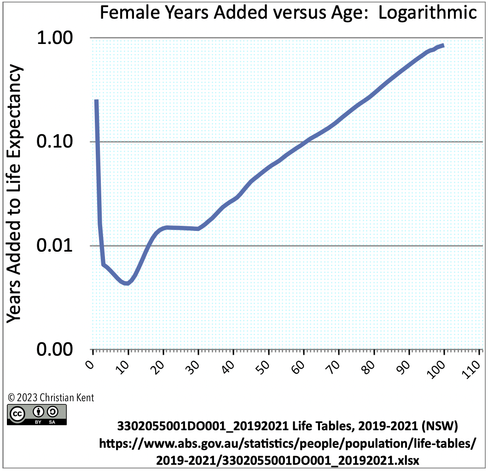 This is the same chart and same data, but the Y-axis is changed to logarithmic, so the "Years Added to Life Expectancy" has an axis labelled at 0.00 and 0.01 and 0.10 and 1.00, each evenly spaced apart.

This reveals a clear minimum on the curve at age 10 (as in "probability of dying" in the next year), following a newborn year of massive risk drop and risks continuing to fall for 10 years.  Then risk rises at the fastest rate of the entire lifespan between ages 10 and 20, but then astonishingly those aged in their 20s remain at the same risk level for their whole decade.

In fact, for females only, the risk of a 29-year-old is slightly lower than a 21-year-old.  Males didn't show this and showed a level line here.  In every other part of life, the shape of the line was the same for men as for women, but of course with the difference that men die earlier overall.