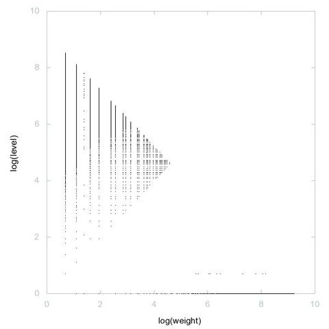 Decomposition into weight × level + jump of A030124 in 2D (log(weight), log(level))