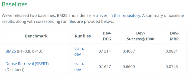 Screenshot of the results table containing two baselines (BM25 and Dense retrieval).

BM25 (k1=0.8, b=1.0)
Dev-DCG=0.1314 Dev-Success@1000=0.4067 Dev-MRR=0.0881

Dense Retrieval (SBERT) (Distilbert)
Dev-DCG=0.1627 Dev-Success@1000=0.6600 Dev-MRR=0.0743