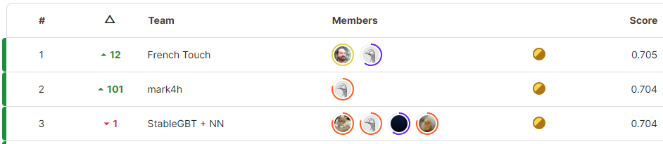 Kaggle leaderboard where I appear at the top