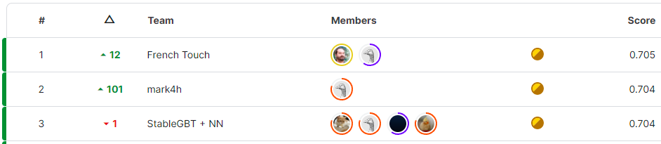 leaderboard of kaggle competition with me on top