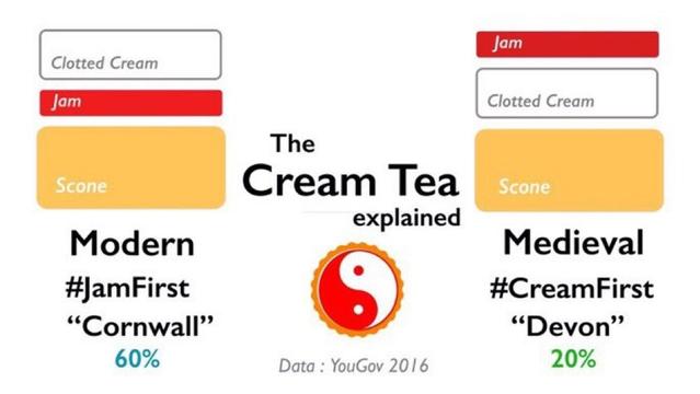 Diagram “the Cream Tea explained” showing a stack of jam and cream on a  scone - jam first is a modern method [‘Cornwall’] polling 60% while cream first is a medieval method, [‘Devon’] polling 20%