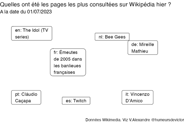 Recherches sur Wikipedia2023-07-02