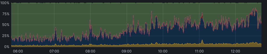 Graphique de la charge CPU montrant peu d'activité avant 7h du matin et une montée progressive en charge jusqu'à midi.