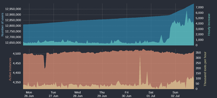 12,998,525 accounts  +3,825 in the last hour +101,525 in the last day +186,182 in the last week