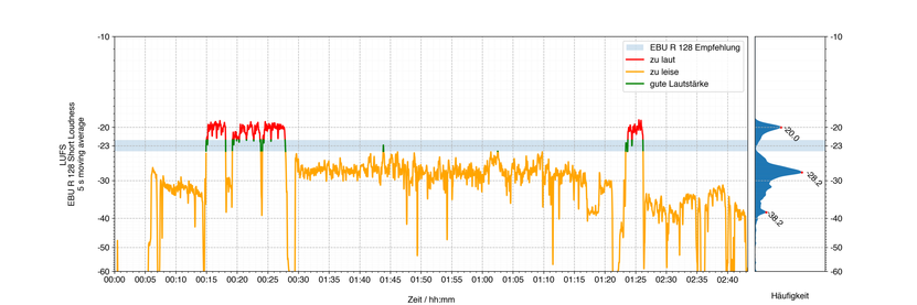 Graph des zeitlichen Verlaufs der LUFS gemäß EBU R 128 eines Livestreams. In weiten Teilen zu leise, Abschnittsweise zu laut und nur während Transienten mit empfohlener Lautstärke von -23 LUFS. Daneben ein Histogram der Lautstärkeverteilung.
