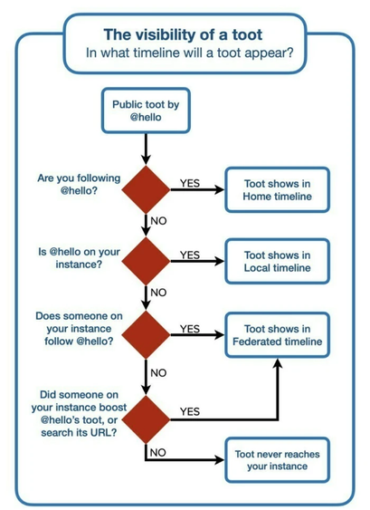 Ablaufdiagramm: Überschrift "Visability of a toot"