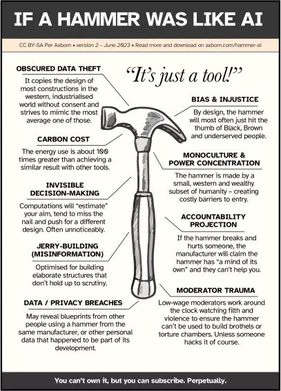 Poster: If a hammer was like AI. 

Illustration of a hammer (a line drawing) and the quote "It's just a tool".  Various topics surround the hammer and have lines drawn to the hammer, as if explaining what it is made of. 

Obscured data theft.
It copies the design of most constructions in the western, industrialised world without consent and strives to mimic the most average one of those.  

Bias & injustice.
By design, the hammer will most often just hit the thumb of Black, Brown and underserved people. 

Carbon cost.
The energy use is about 100 times greater than achieving a similar result with other tools. 

Monoculture and power concentration.
The hammer is made by a small, western and wealthy subset of humanity – creating costly barriers to entry.

Invisible decision-making.
Computations will “estimate” your aim, tend to miss the nail and push for a different design. Often unnoticeably.  

Accountability projection.
If the hammer breaks and hurts someone, the manufacturer will claim the hammer has “a mind of its own” and they can’t help you. 

Jerry-building (Misinformation).
Optimised for building elaborate structures that don’t hold up to scrutiny.  

Data/privacy breaches.
May reveal blueprints from other people using a hammer from the same manufacturer, or other personal data that happened to be part of its development. 

Moderator trauma.
Low-wage moderators work around the clock watching filth and violence to ensure the hammer can’t be used to build brothels or tort