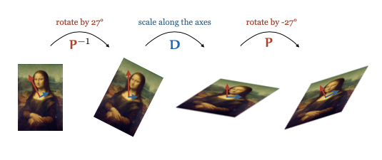 A diagram illustrating the eigendecomposition.