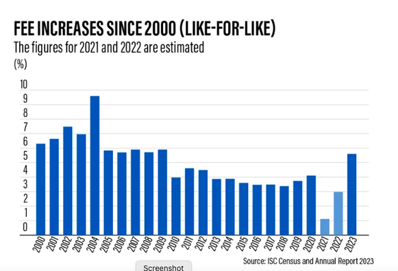 Chart: Fee increases since 2000 (like-for-like). The figures for 2021 & 2022 are estimated.

Shows private school fee increases have been well above inflation up until this year - with peak of 9.5% in 2004 and keeping above 5% until 2009, and between 3%-5% since (with the exception of the Covid years - estimates show lower rises for those two years)