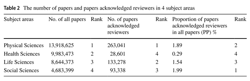 The number of papers and papers acknowledged reviewers in 4 subject areas Subject.

Jia, P., Xie, W., Zhang, G. et al. Do reviewers get their deserved acknowledgments from the authors of manuscripts?. Scientometrics (2023). https://doi.org/10.1007/s11192-023-04790-7