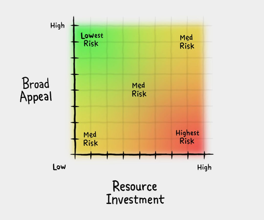 Coordinate system by Derek Yu from his article on risk in indie development; x-axis being "resource investment"; y-axis being "broad appeal". Lowest risk indie development has high appeal and low investment. Highest risk development has low appeal and high investment.
