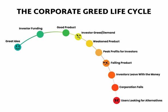 The corporate greed life cycle: Great idea (smiley face) -> investor funding -> good product (here quality begins to decline) -> investor greed/demand -> weakened product -> peak profits for investors (quality begins to nosedive) -> failing product -> investors leave with the money -> corporation fails -> users looking for alternatives (angry face).