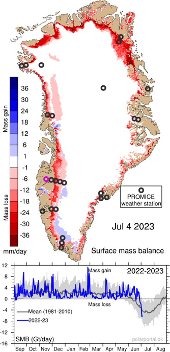 Map of Greenland showing red all the way around the edges of the ice sheet, indicating net ice loss. white show the interior ice sheet and a narrow strip of brown is ice free land. underneath a graph shows the daily surface mass balance as a wiggly blue line.