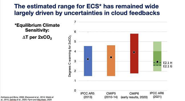 Equilibrium Climate Sensitivity: the change in global surface air temperature given a doubling of CO2 is an emergent feature of global climate models that lets us know how much warming to expect in the next century. This value can vary by a factor of 3 according to the latest compilation of climate models (IPCC AR6). The NASA GISS E2.1 H and NASA GISS E2.1 G have ECS values near the mean of this range.