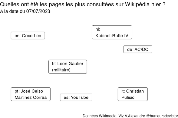 Recherches sur Wikipedia2023-07-08