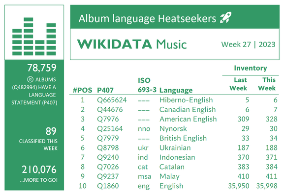 Chart showing Wikidata album languages with the most growth. Week 27, 2023.