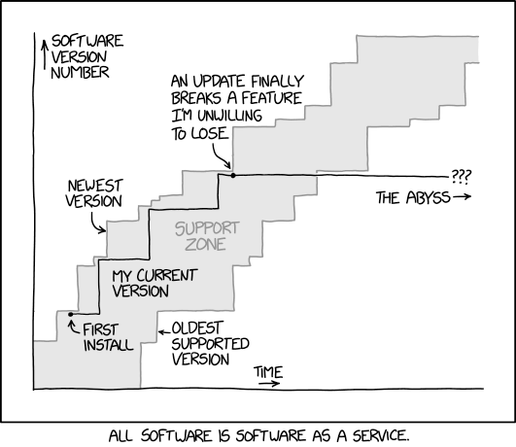 xkcd comic 2224, "Software Updates" 

Consisting of:

A graph with two axes:
- X-axis: Time 
- Y-axis: Software Version Number 

The graph consists of three lines. 

Two gray lines moves in upwards steps from left to right, denoting the highest and lowest supported versions over time.

The third line is black and denotes the author's installed software version,  It begins within the supported region, but eventually stops moving upwards (indicating no further updates over time), and eventually extends outside the supported region entirely. 

Upper gray line: Newest Version

Bottom gray line: Oldest Supported Version

Light gray area: Support Zone

Black line: My current version

Start dot: First Install

Second dot: An update finally breaks a feature I'm unwilling to lose

End of black line: ??? 

Arrow label: The Abyss

Caption below chart:  All software is Software as a Service.

Alt text:  "Everything is a cloud application; the ping times just vary a lot."

Description adapted from Explain xkcd: <https://explainxkcd.com/wiki/index.php/2224:_Software_Updates>