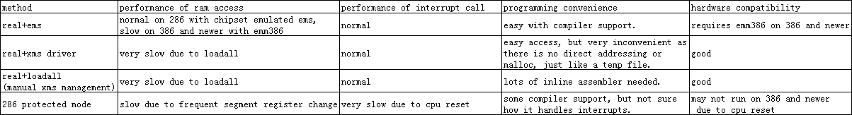 A table on 80286 extended memory modes. real+ems, real+xms driver, real+loadall and 286 protected mode are shown with pros and cons.