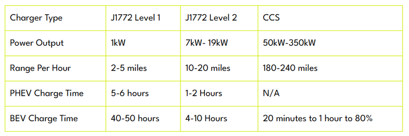 Table from linked webpage showing charging power and duration for J1772 Level 1, 2, and CCS.