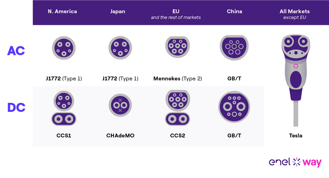 Head-on view of electric vehicle AC/DC charging ports used in North America, Japan, EU, and China as well as a Tesla NACS connector.
Source: https://www.enelxway.com/content/dam/enelxmobility/north-america/images/resource-pages/media-kit/infographics/EnelXWay_Plugs_Chart.png (https://www.enelxway.com/us/en/resources/media-kit)