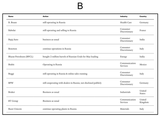 List of some of the companies still doing business with Russia (B. Braun through Buzzi Unicem).